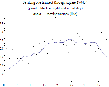 Graphics:Sa along one transect through square 170434 (points, black at night and red at day) and a 11 moving average (line)